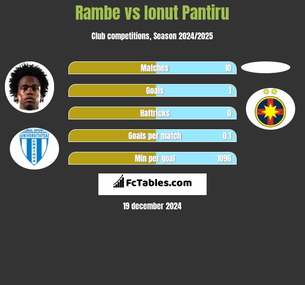 Rambe vs Ionut Pantiru h2h player stats