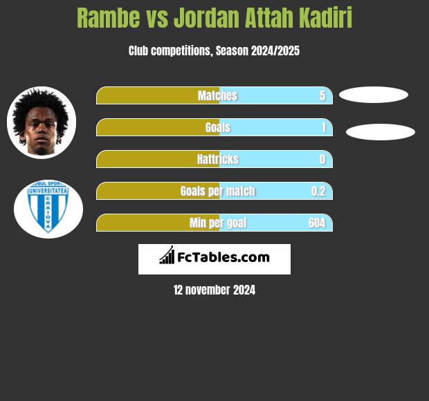 Rambe vs Jordan Attah Kadiri h2h player stats