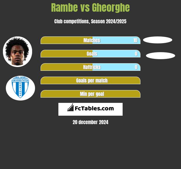 Rambe vs Gheorghe h2h player stats