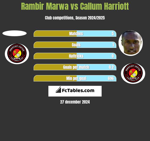 Rambir Marwa vs Callum Harriott h2h player stats