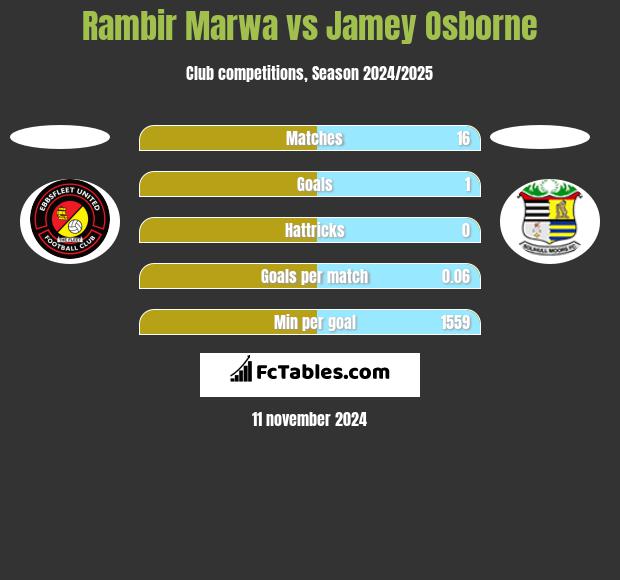 Rambir Marwa vs Jamey Osborne h2h player stats