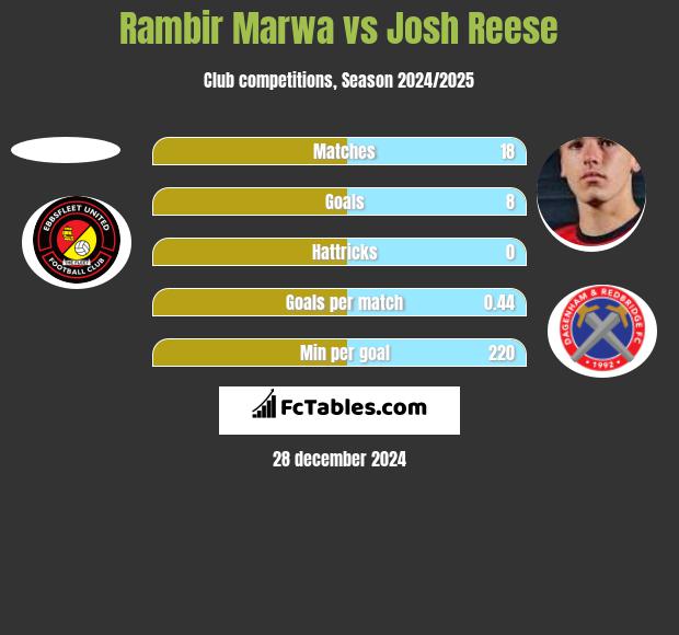 Rambir Marwa vs Josh Reese h2h player stats