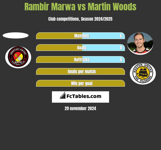 Rambir Marwa vs Martin Woods h2h player stats