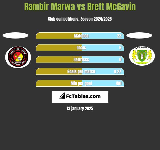 Rambir Marwa vs Brett McGavin h2h player stats