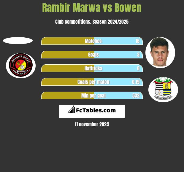 Rambir Marwa vs Bowen h2h player stats