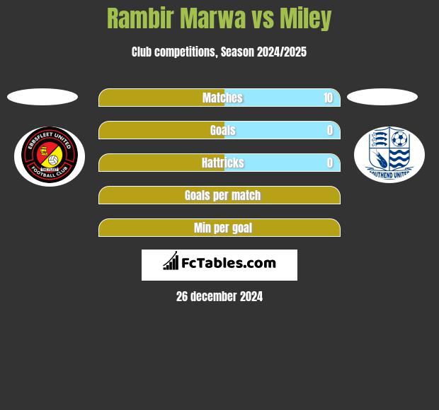 Rambir Marwa vs Miley h2h player stats