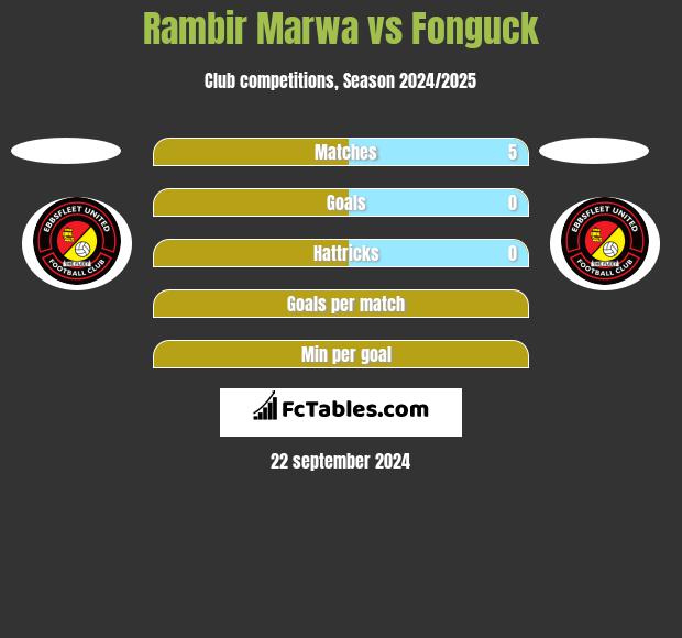 Rambir Marwa vs Fonguck h2h player stats