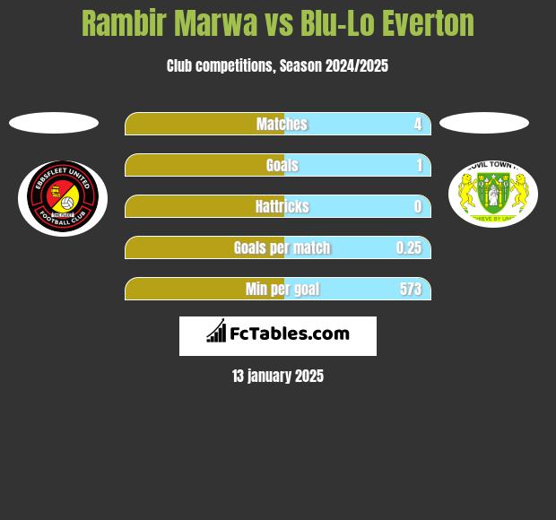 Rambir Marwa vs Blu-Lo Everton h2h player stats