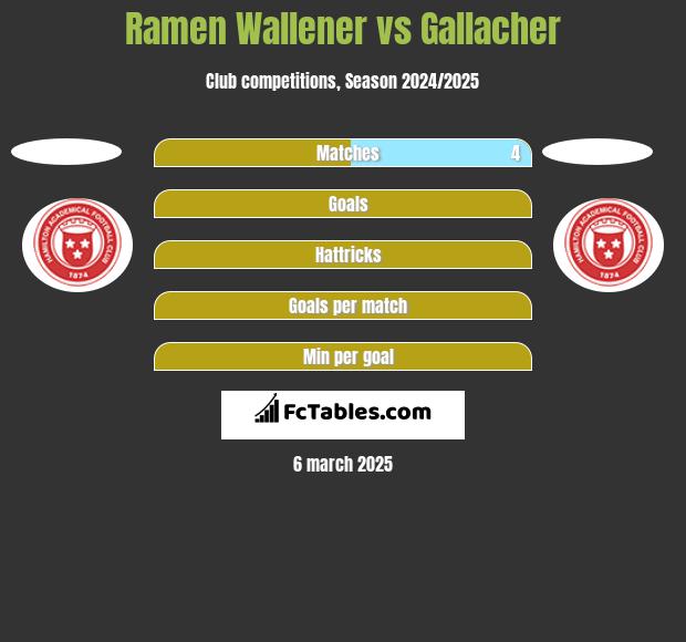 Ramen Wallener vs Gallacher h2h player stats