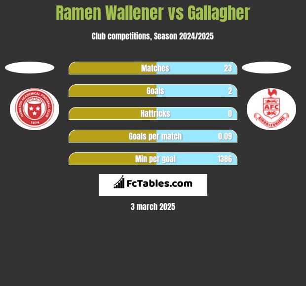 Ramen Wallener vs Gallagher h2h player stats