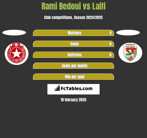 Rami Bedoui vs Laifi h2h player stats