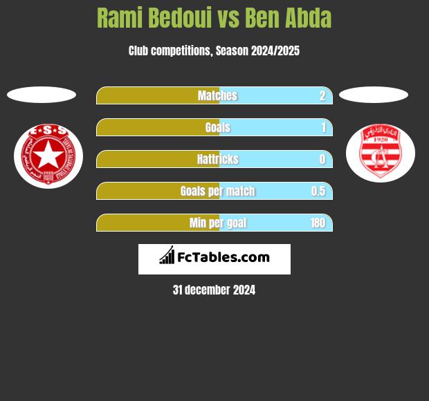 Rami Bedoui vs Ben Abda h2h player stats