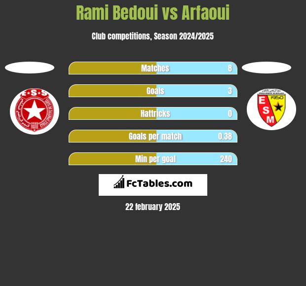 Rami Bedoui vs Arfaoui h2h player stats