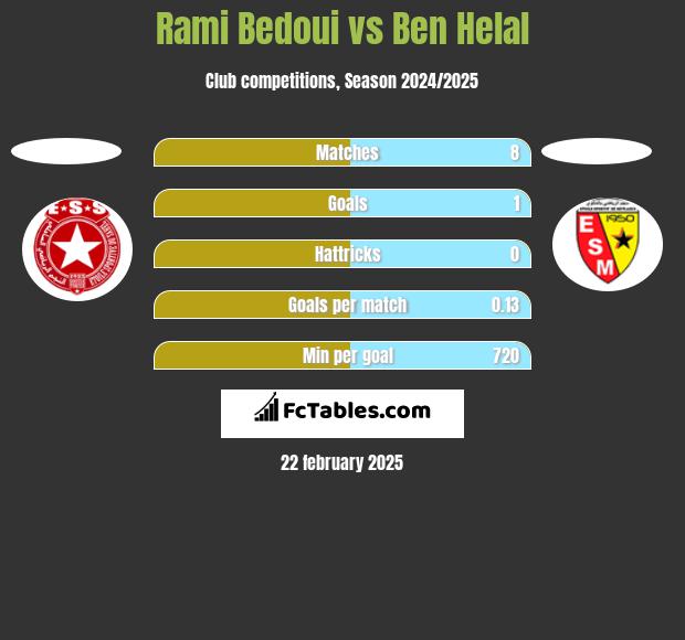 Rami Bedoui vs Ben Helal h2h player stats