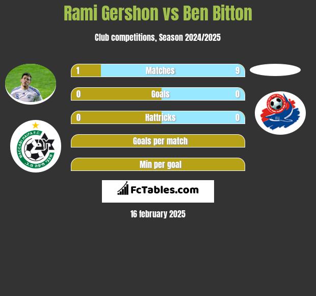 Rami Gershon vs Ben Bitton h2h player stats