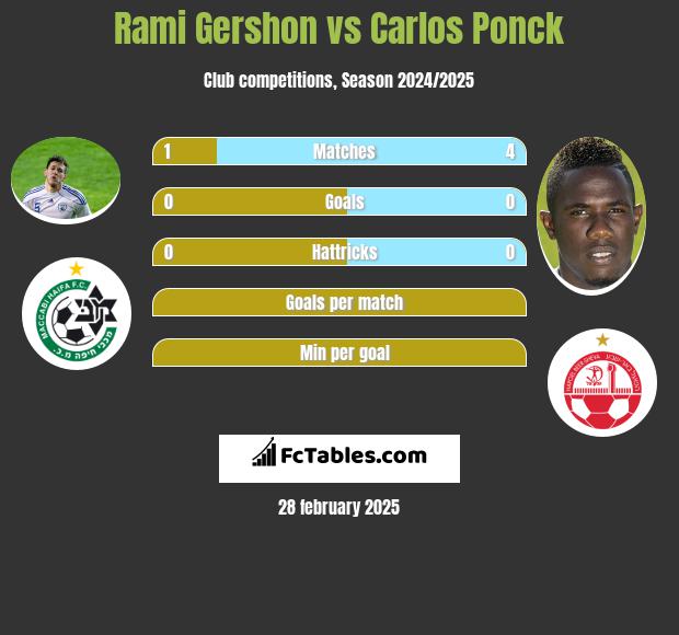 Rami Gershon vs Carlos Ponck h2h player stats