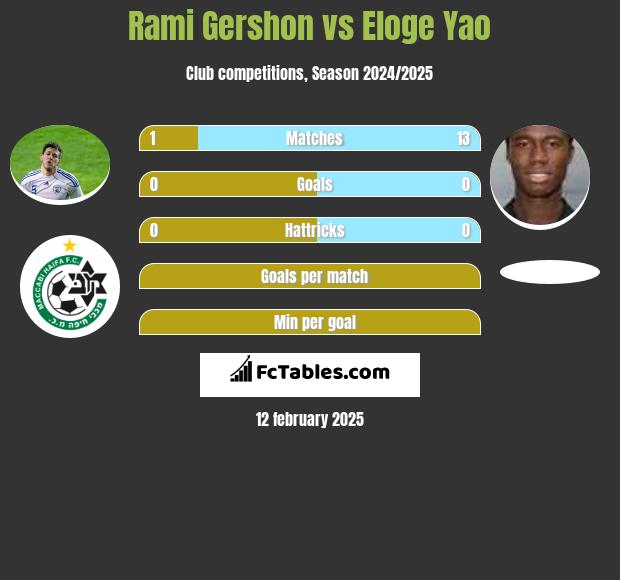 Rami Gershon vs Eloge Yao h2h player stats