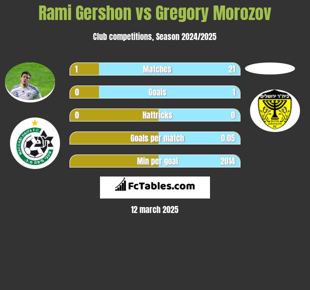 Rami Gershon vs Gregory Morozov h2h player stats