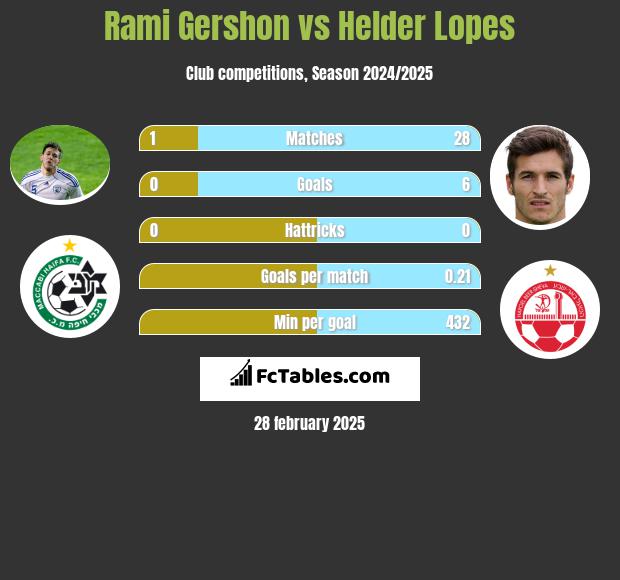 Rami Gershon vs Helder Lopes h2h player stats