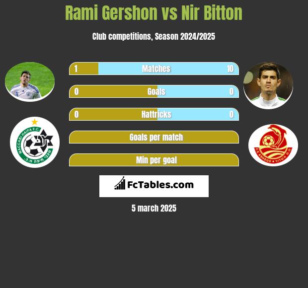 Rami Gershon vs Nir Bitton h2h player stats