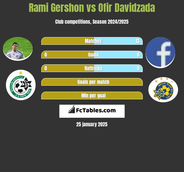 Rami Gershon vs Ofir Davidzada h2h player stats