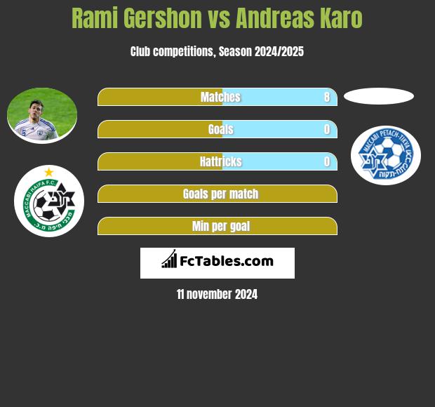 Rami Gershon vs Andreas Karo h2h player stats