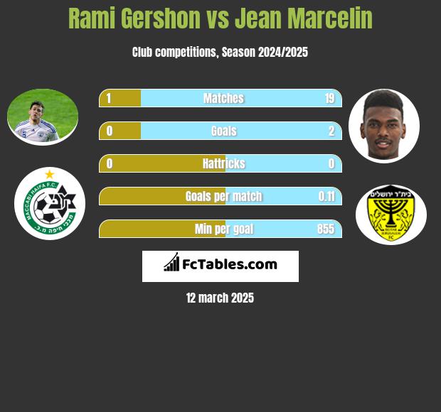 Rami Gershon vs Jean Marcelin h2h player stats