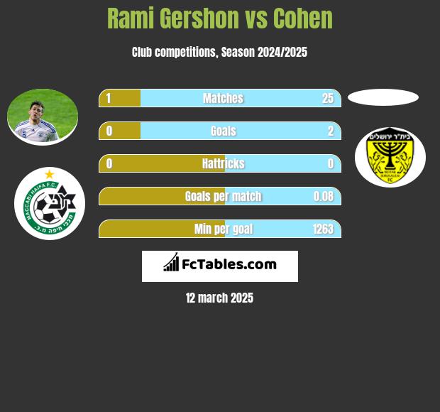 Rami Gershon vs Cohen h2h player stats