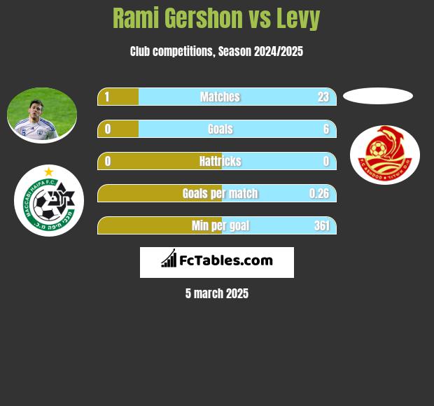 Rami Gershon vs Levy h2h player stats