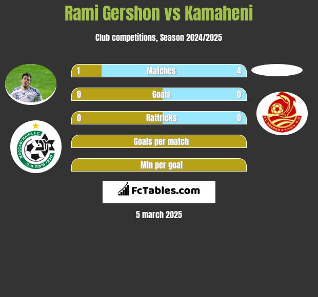 Rami Gershon vs Kamaheni h2h player stats