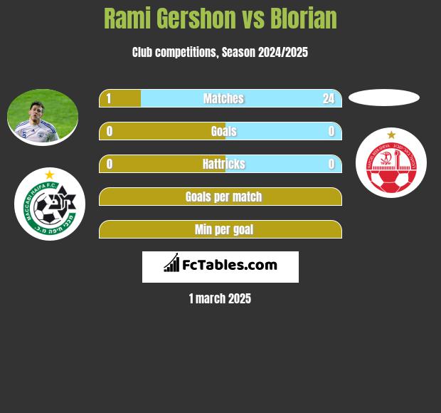 Rami Gershon vs Blorian h2h player stats