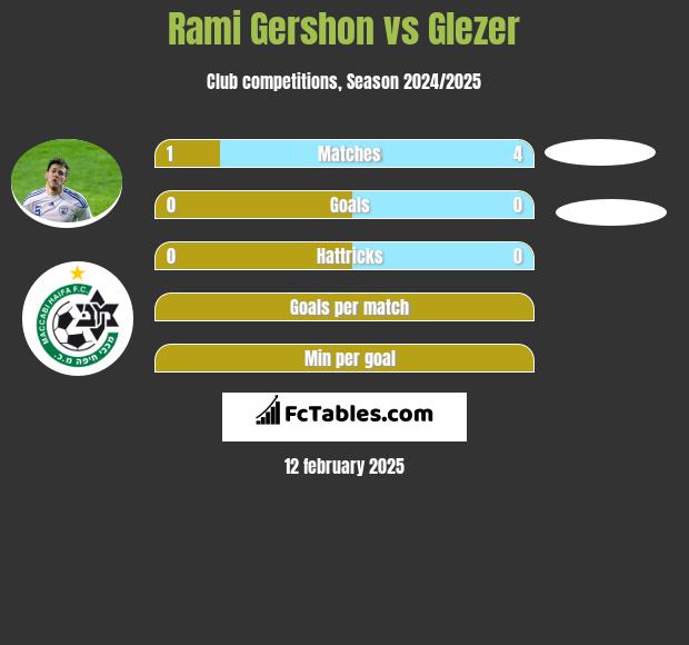 Rami Gershon vs Glezer h2h player stats