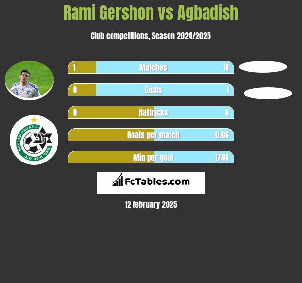 Rami Gershon vs Agbadish h2h player stats