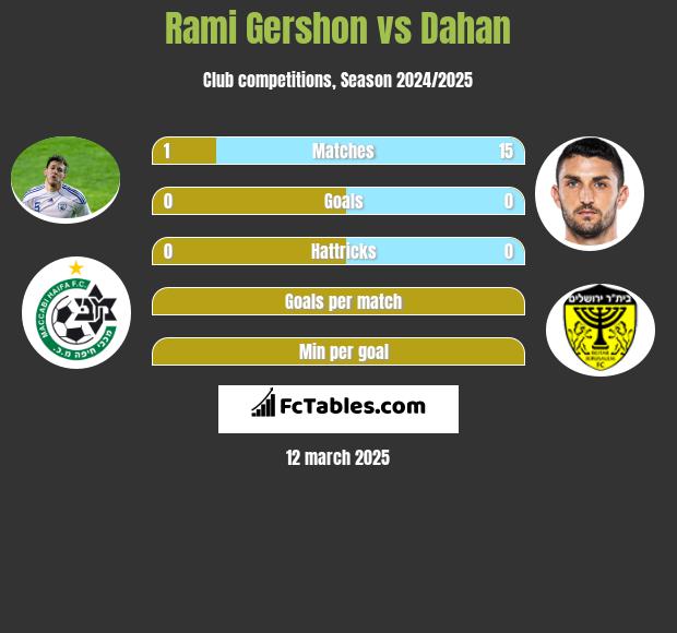 Rami Gershon vs Dahan h2h player stats