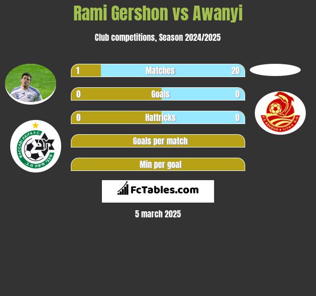 Rami Gershon vs Awanyi h2h player stats