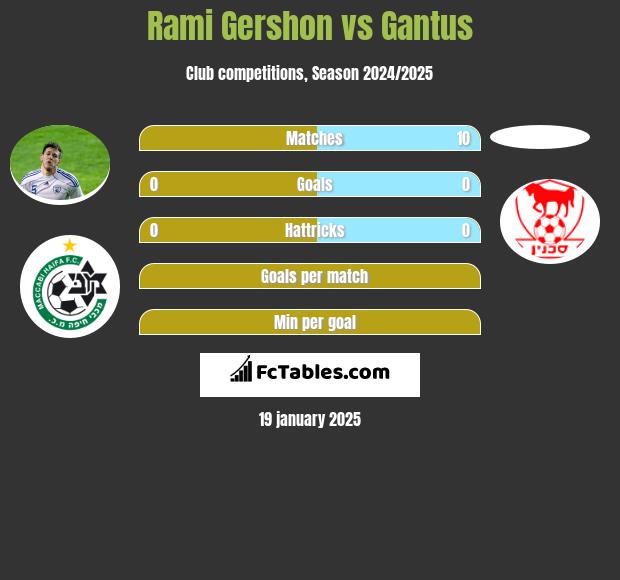 Rami Gershon vs Gantus h2h player stats