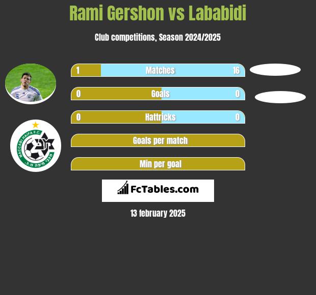 Rami Gershon vs Lababidi h2h player stats