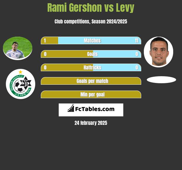 Rami Gershon vs Levy h2h player stats