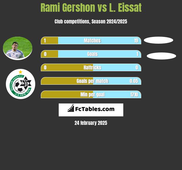 Rami Gershon vs L. Eissat h2h player stats