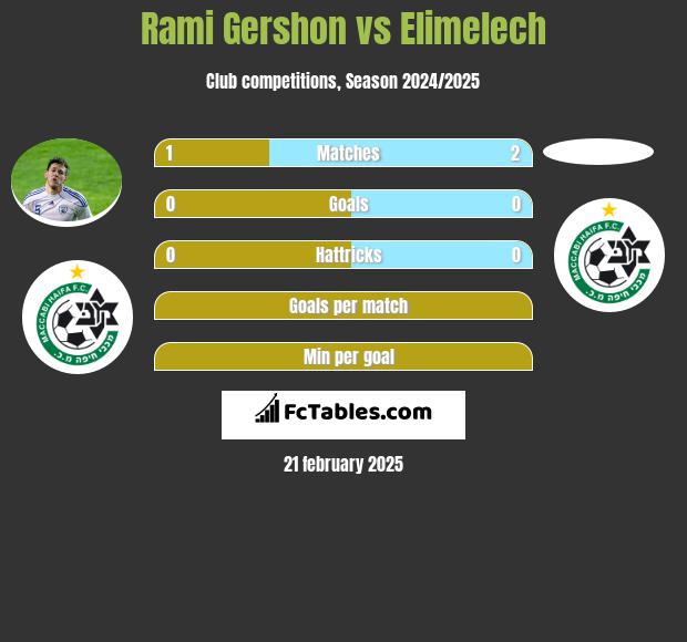 Rami Gershon vs Elimelech h2h player stats