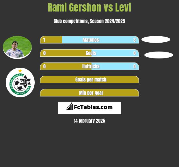 Rami Gershon vs Levi h2h player stats