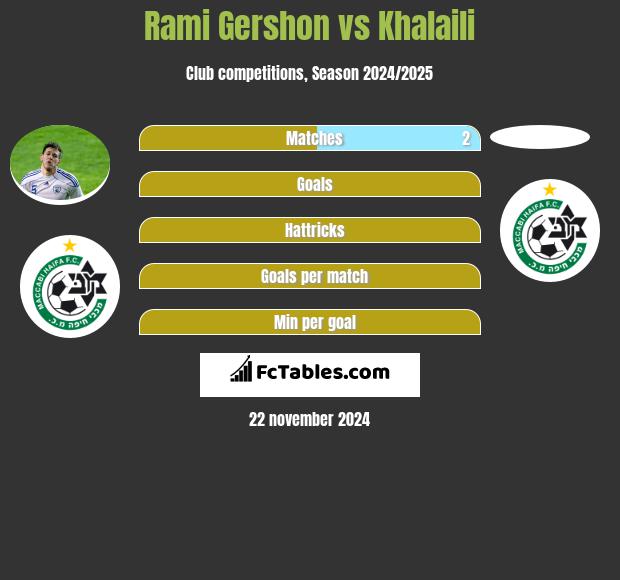 Rami Gershon vs Khalaili h2h player stats