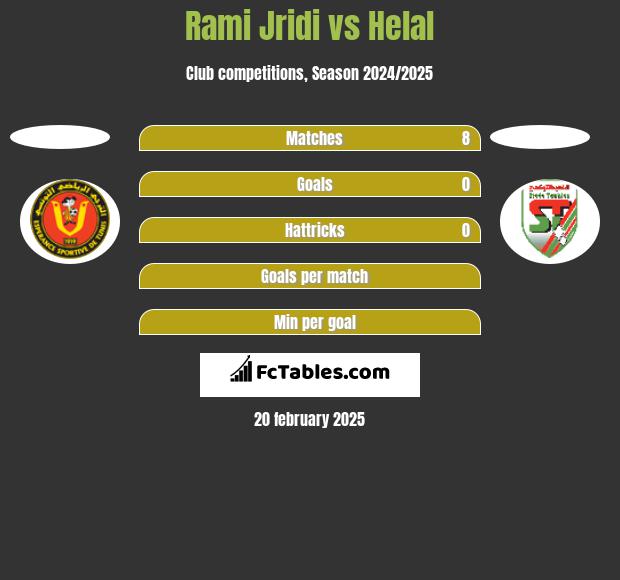 Rami Jridi vs Helal h2h player stats