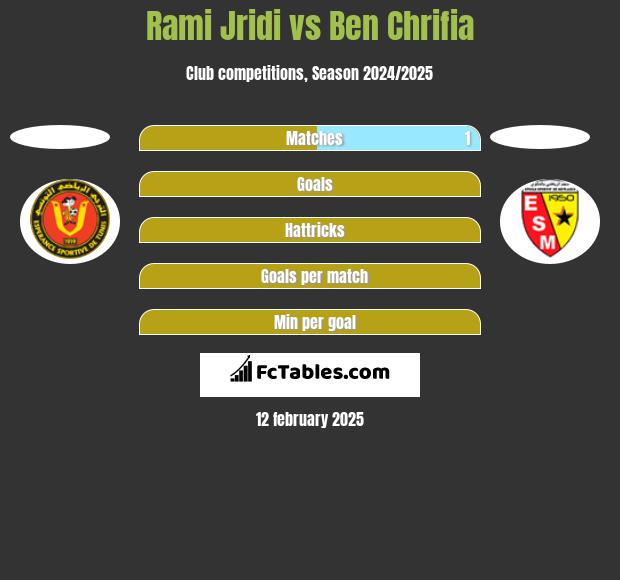 Rami Jridi vs Ben Chrifia h2h player stats