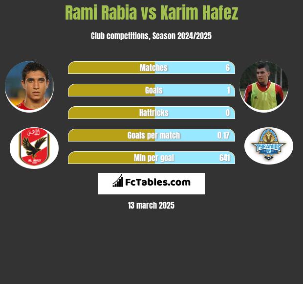 Rami Rabia vs Karim Hafez h2h player stats