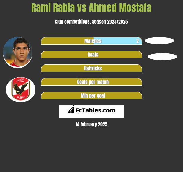 Rami Rabia vs Ahmed Mostafa h2h player stats