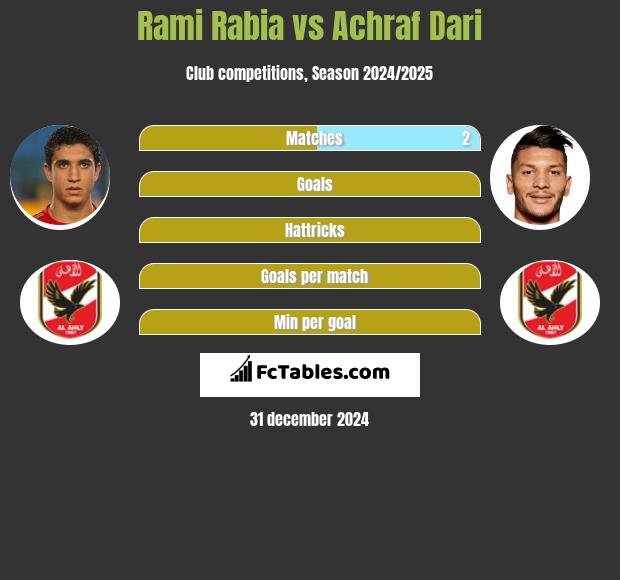 Rami Rabia vs Achraf Dari h2h player stats