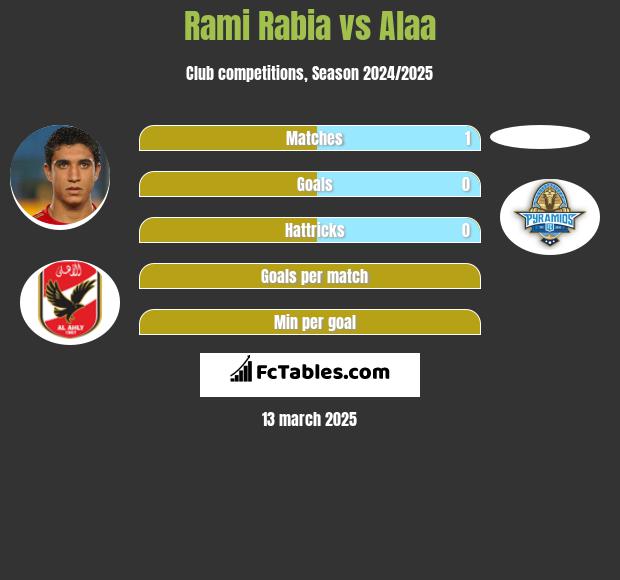 Rami Rabia vs Alaa h2h player stats