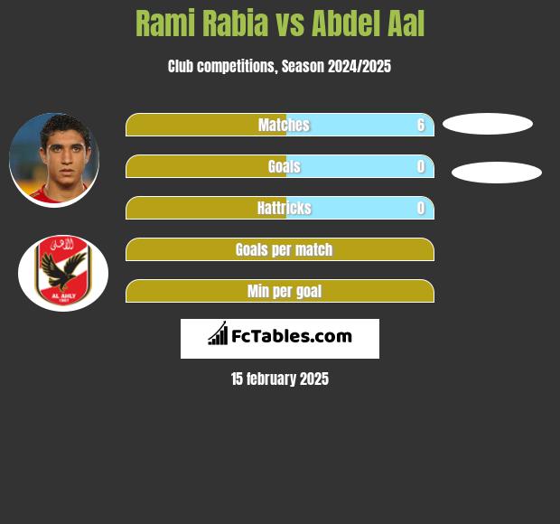 Rami Rabia vs Abdel Aal h2h player stats