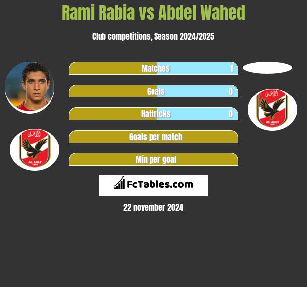 Rami Rabia vs Abdel Wahed h2h player stats